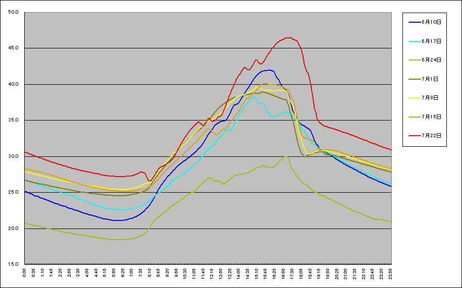 週別に平均化したグラフ(クリックで拡大表示します)