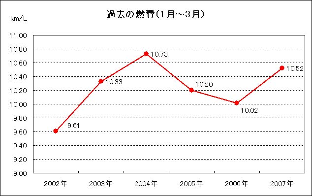 カーボンクリーン処理後の燃費の変化グラフ(クリックで拡大表示します)