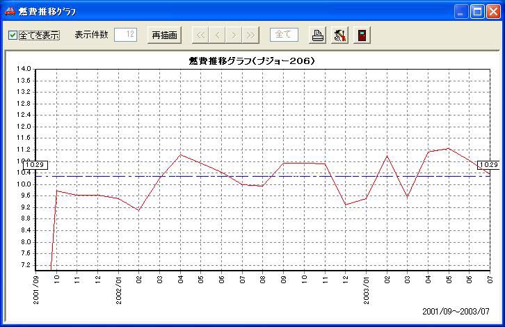燃費推移グラフ(クリックで拡大表示します)